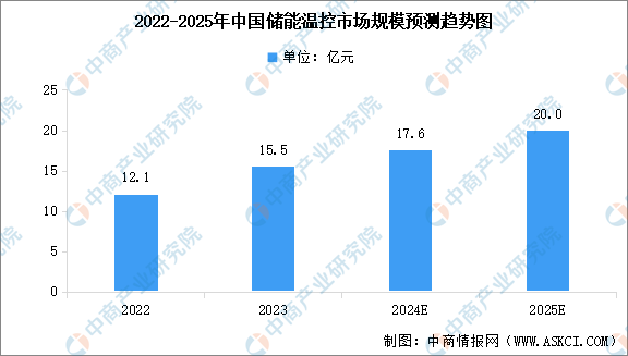 温控行业市场前景预测研究报告（简版）爱游戏app网站2025年中国储能(图1)