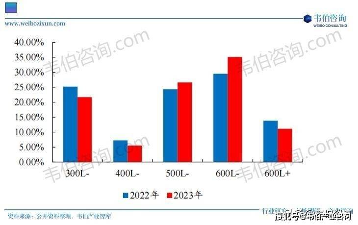 年中国冰箱行业专题调研与深度分析报告ayx爱游戏app韦伯咨询：2025(图4)
