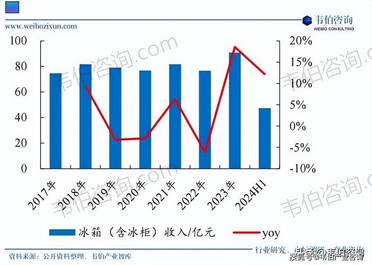 年中国冰箱行业专题调研与深度分析报告ayx爱游戏app韦伯咨询：2025(图3)