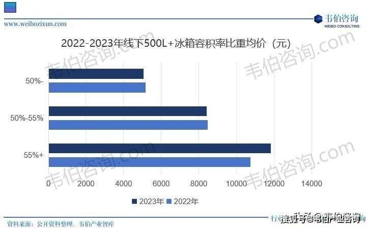 年中国冰箱行业专题调研与深度分析报告ayx爱游戏app韦伯咨询：2025(图6)